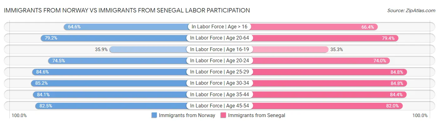 Immigrants from Norway vs Immigrants from Senegal Labor Participation