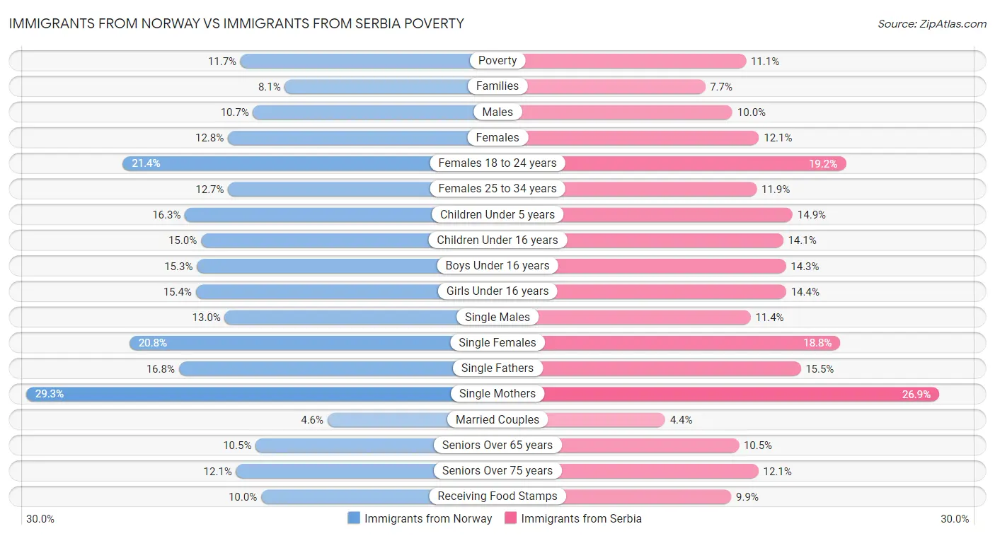 Immigrants from Norway vs Immigrants from Serbia Poverty