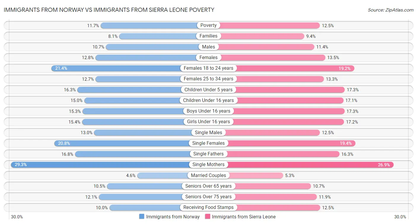 Immigrants from Norway vs Immigrants from Sierra Leone Poverty