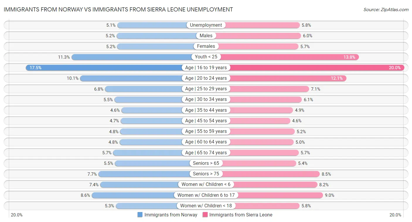 Immigrants from Norway vs Immigrants from Sierra Leone Unemployment