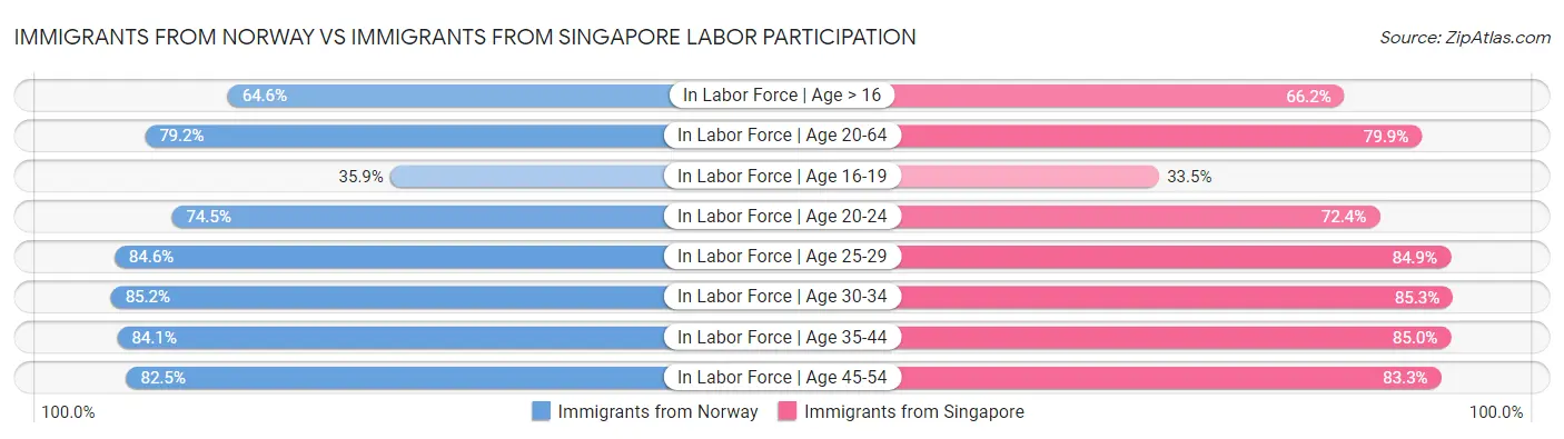 Immigrants from Norway vs Immigrants from Singapore Labor Participation