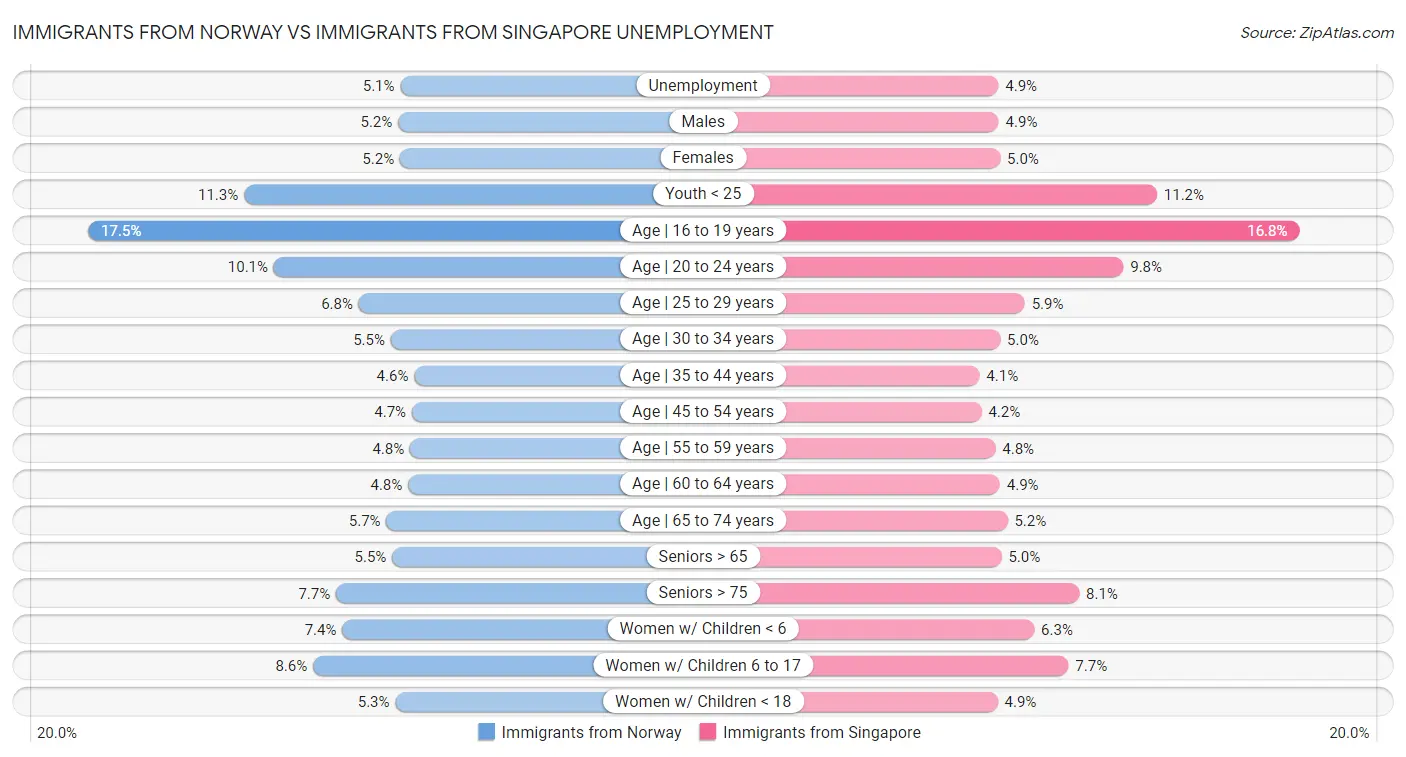 Immigrants from Norway vs Immigrants from Singapore Unemployment