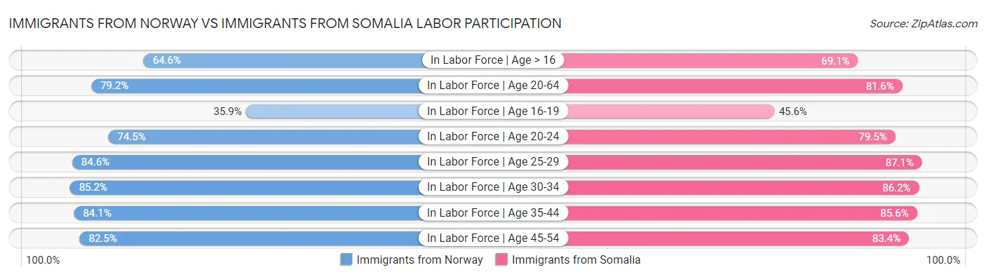 Immigrants from Norway vs Immigrants from Somalia Labor Participation