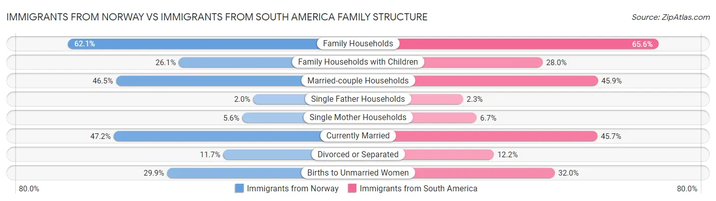 Immigrants from Norway vs Immigrants from South America Family Structure