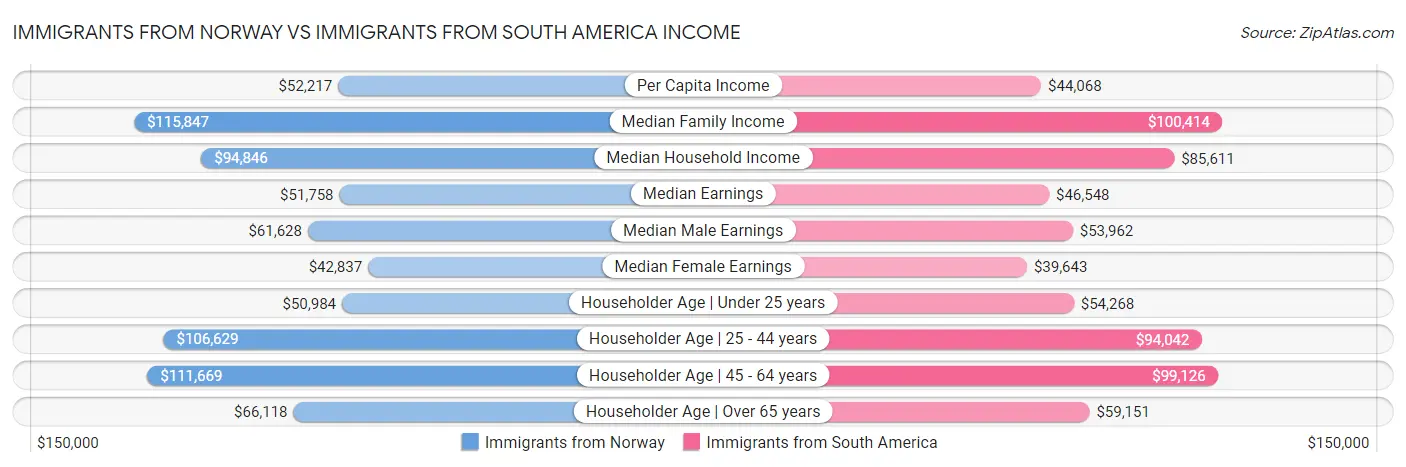Immigrants from Norway vs Immigrants from South America Income