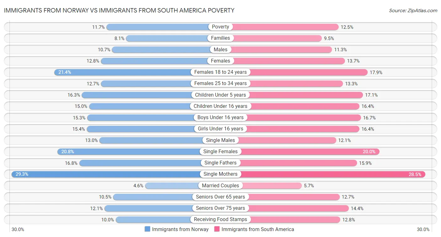 Immigrants from Norway vs Immigrants from South America Poverty