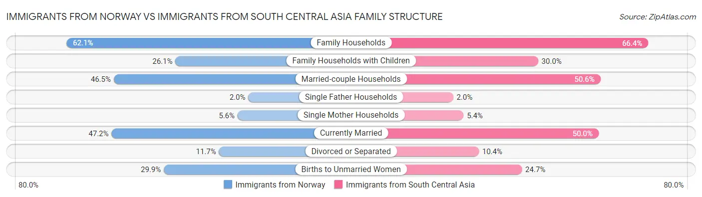 Immigrants from Norway vs Immigrants from South Central Asia Family Structure