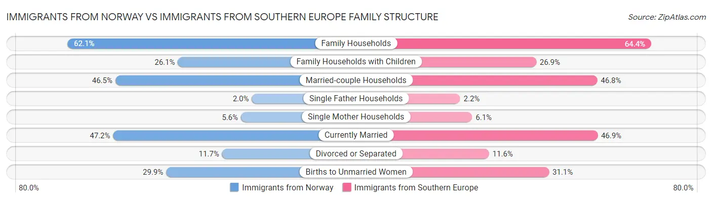 Immigrants from Norway vs Immigrants from Southern Europe Family Structure