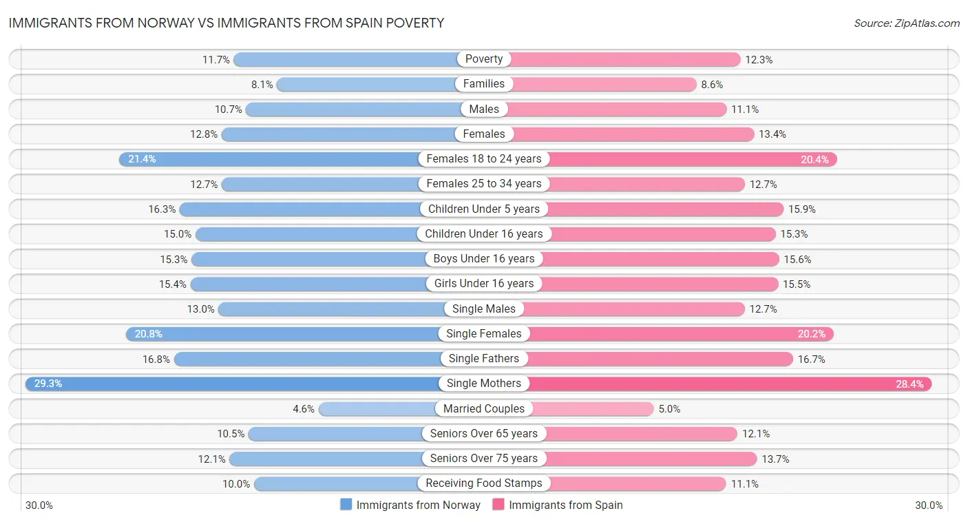 Immigrants from Norway vs Immigrants from Spain Poverty