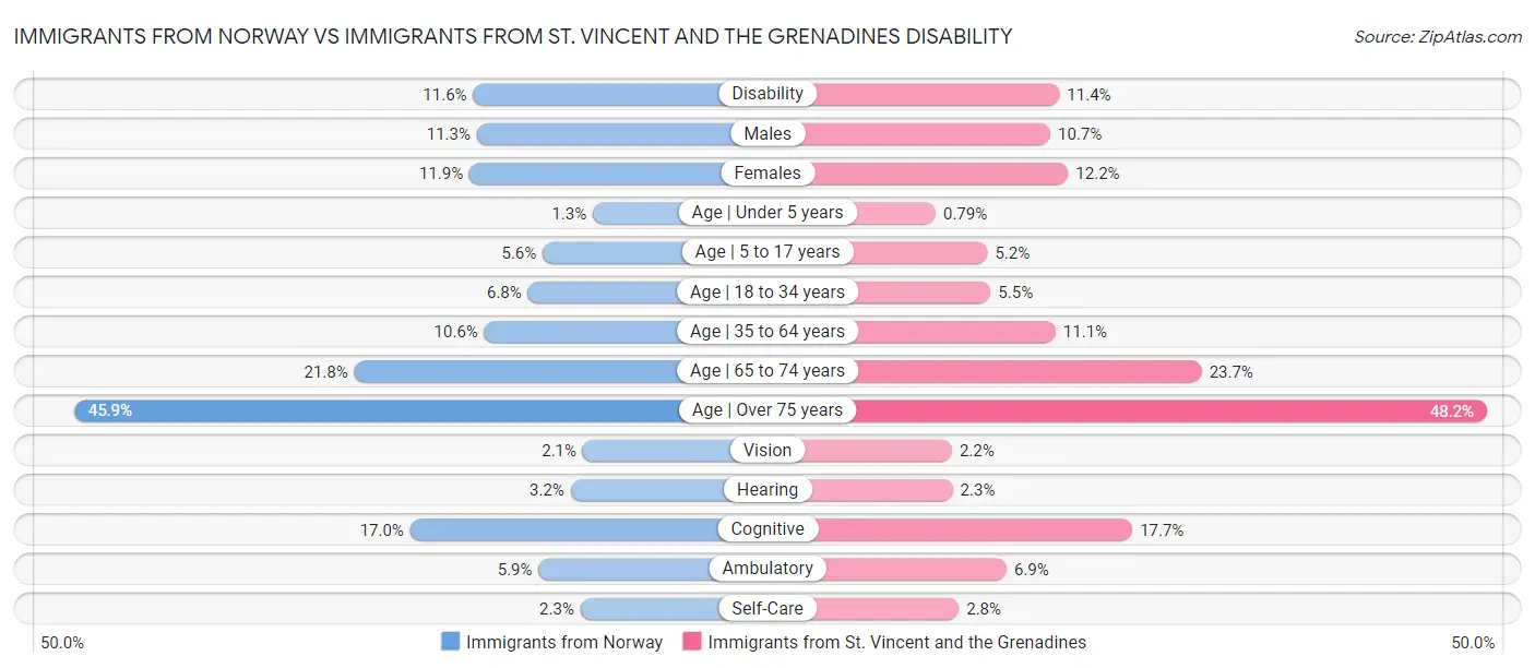 Immigrants from Norway vs Immigrants from St. Vincent and the Grenadines Disability