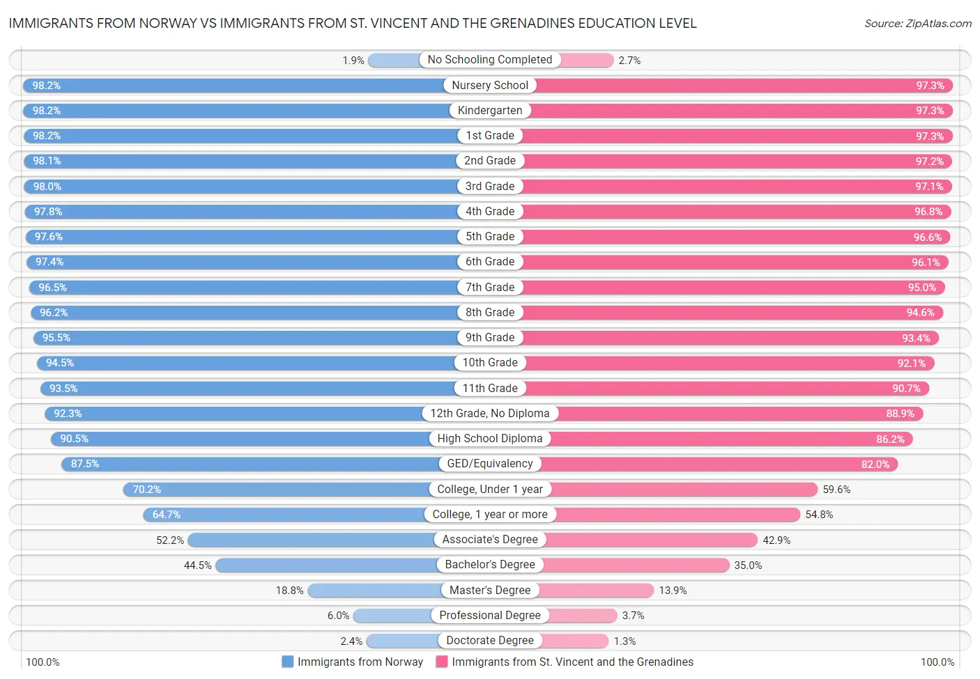 Immigrants from Norway vs Immigrants from St. Vincent and the Grenadines Education Level