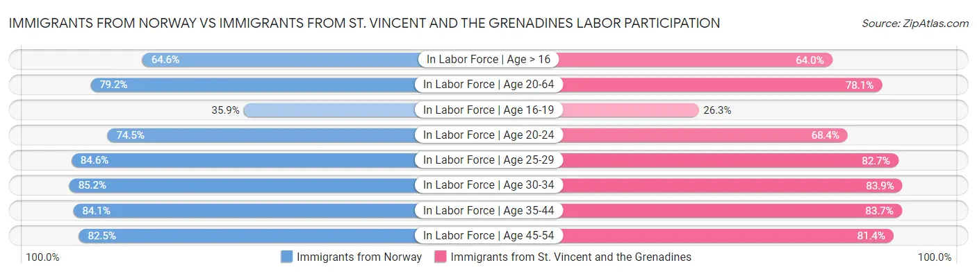 Immigrants from Norway vs Immigrants from St. Vincent and the Grenadines Labor Participation