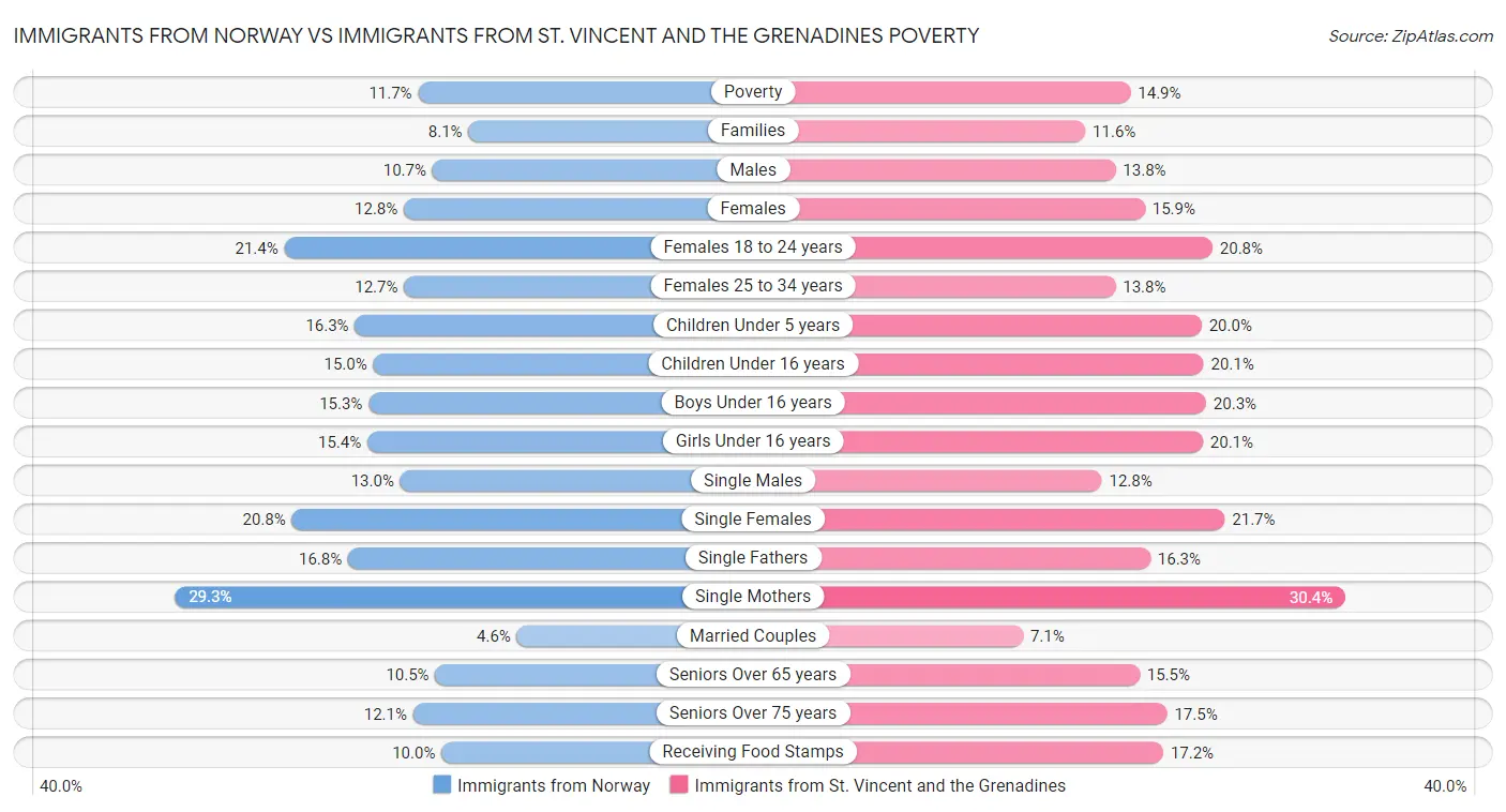 Immigrants from Norway vs Immigrants from St. Vincent and the Grenadines Poverty