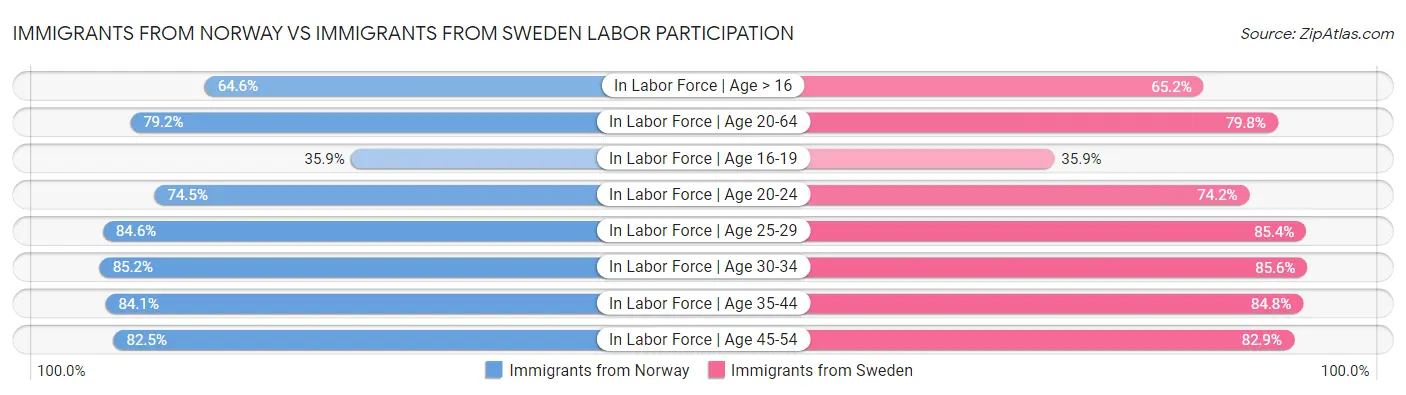 Immigrants from Norway vs Immigrants from Sweden Labor Participation