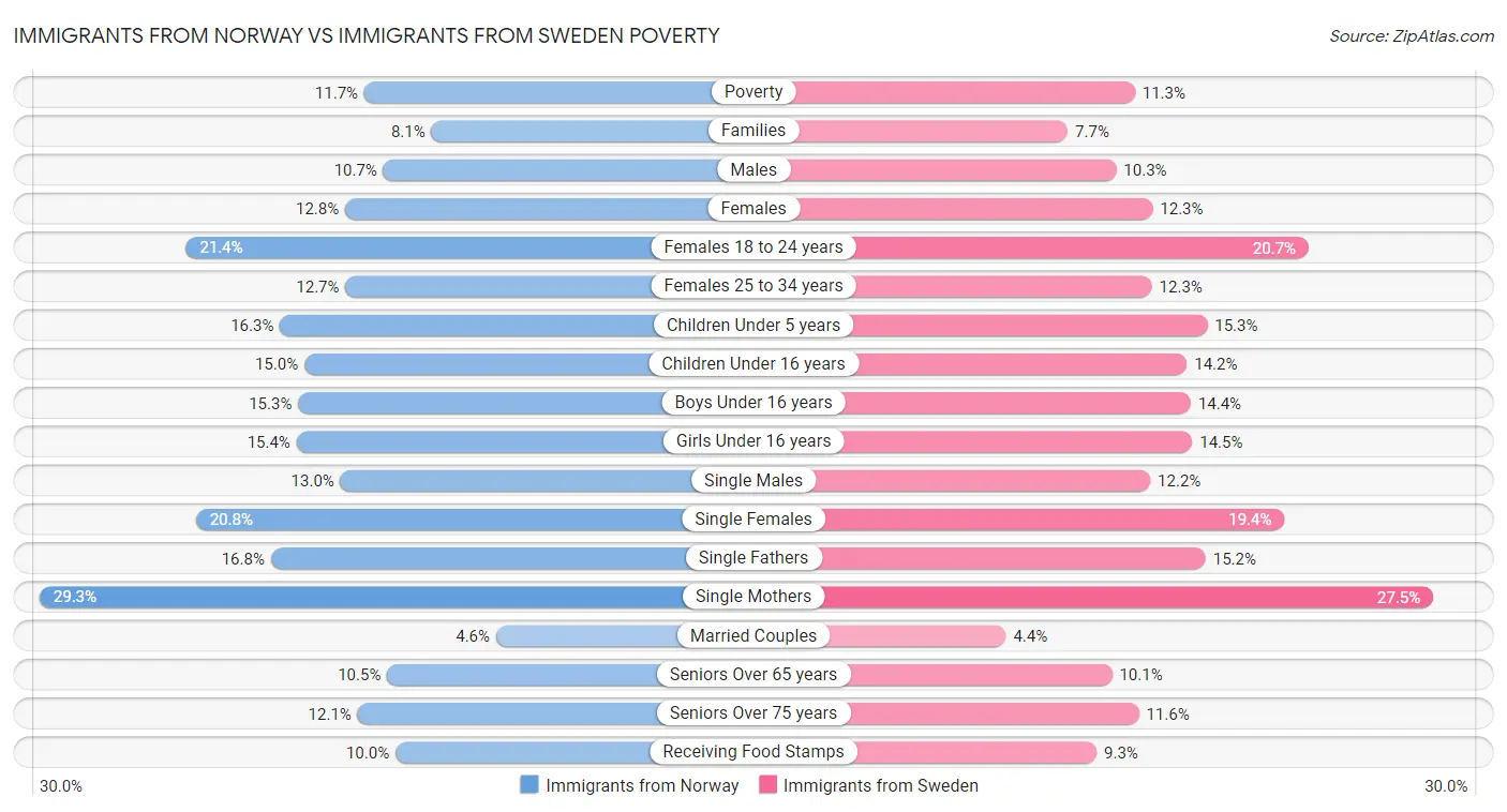 Immigrants from Norway vs Immigrants from Sweden Poverty