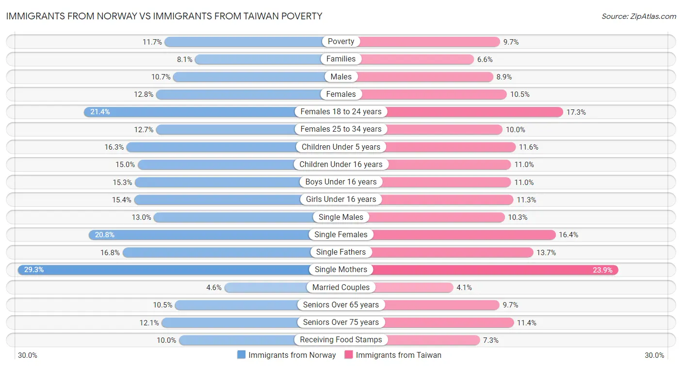 Immigrants from Norway vs Immigrants from Taiwan Poverty