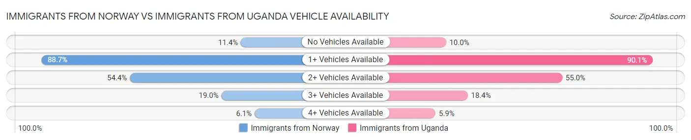 Immigrants from Norway vs Immigrants from Uganda Vehicle Availability