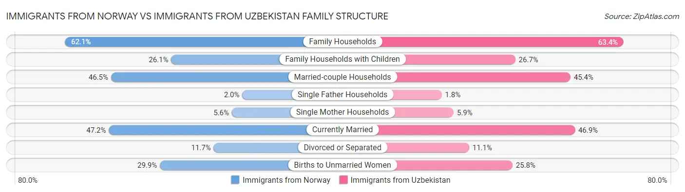 Immigrants from Norway vs Immigrants from Uzbekistan Family Structure