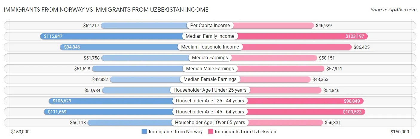 Immigrants from Norway vs Immigrants from Uzbekistan Income
