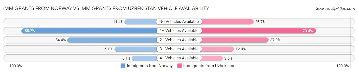 Immigrants from Norway vs Immigrants from Uzbekistan Vehicle Availability