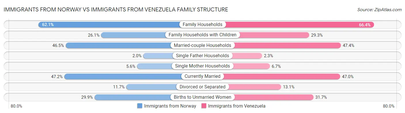 Immigrants from Norway vs Immigrants from Venezuela Family Structure