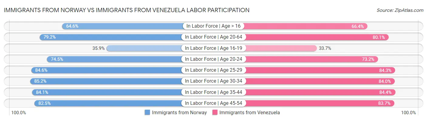 Immigrants from Norway vs Immigrants from Venezuela Labor Participation