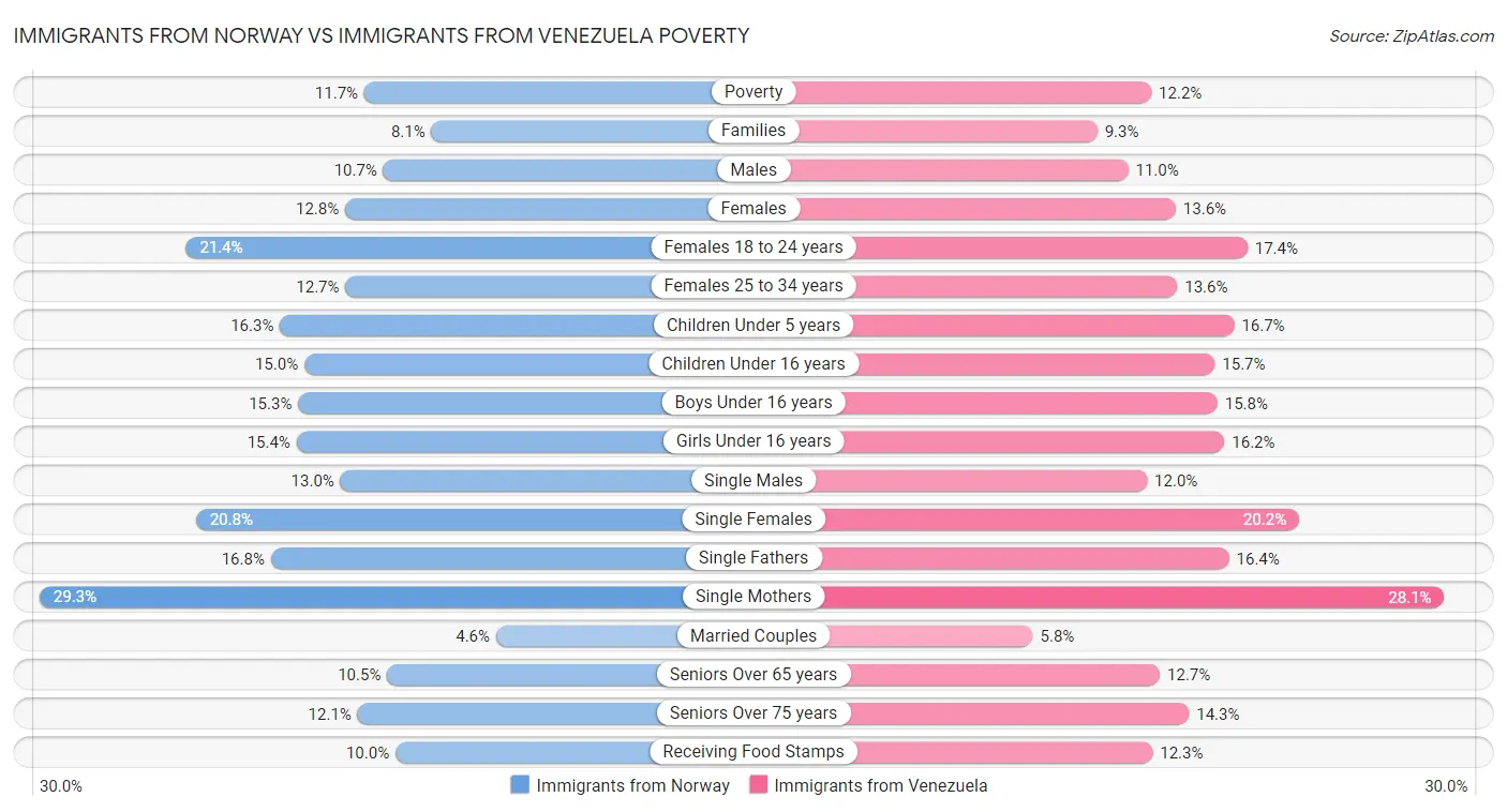 Immigrants from Norway vs Immigrants from Venezuela Poverty