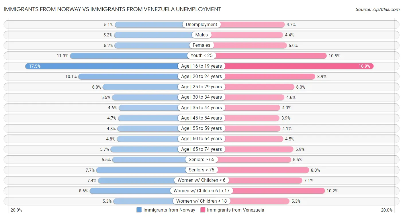 Immigrants from Norway vs Immigrants from Venezuela Unemployment