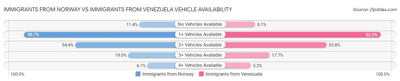 Immigrants from Norway vs Immigrants from Venezuela Vehicle Availability