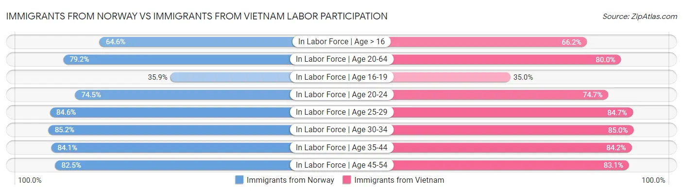 Immigrants from Norway vs Immigrants from Vietnam Labor Participation