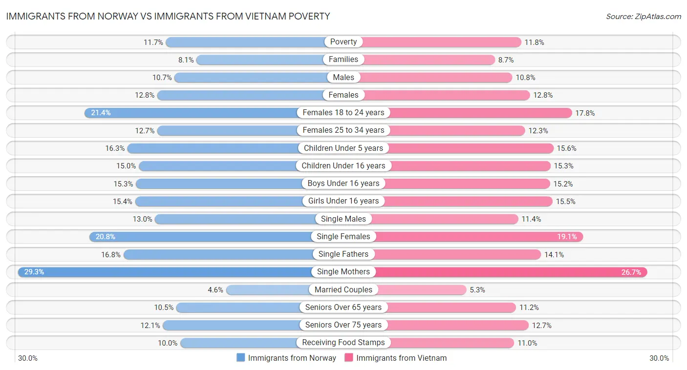 Immigrants from Norway vs Immigrants from Vietnam Poverty