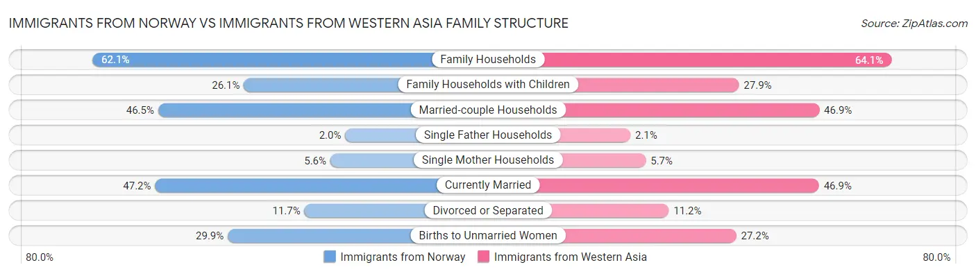 Immigrants from Norway vs Immigrants from Western Asia Family Structure