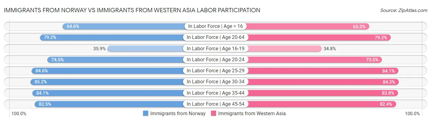 Immigrants from Norway vs Immigrants from Western Asia Labor Participation
