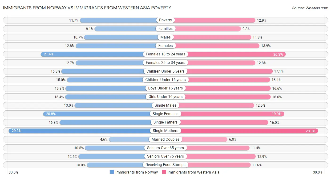 Immigrants from Norway vs Immigrants from Western Asia Poverty