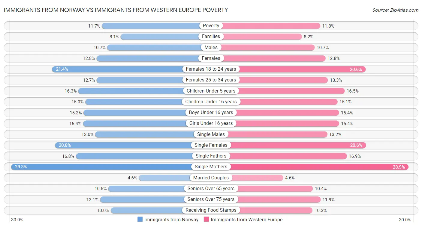 Immigrants from Norway vs Immigrants from Western Europe Poverty