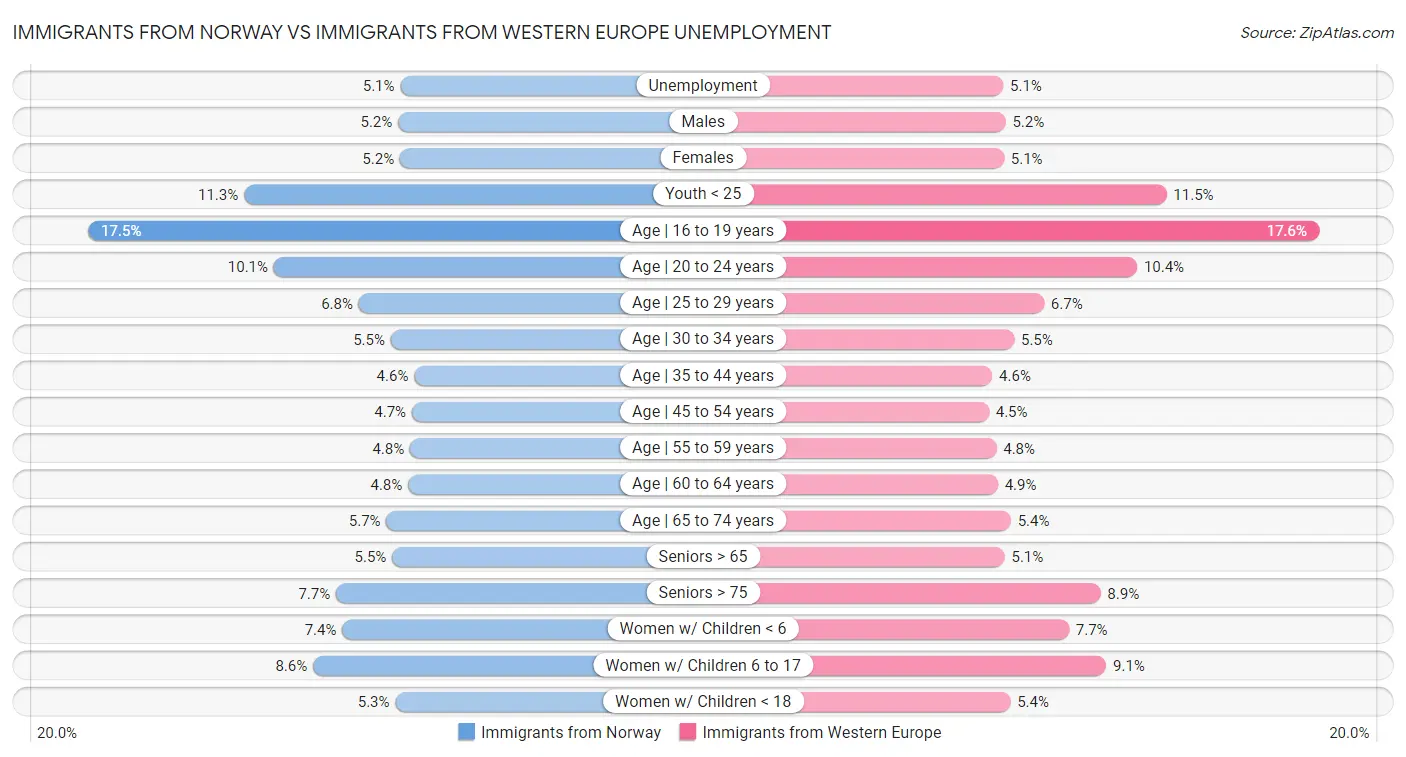 Immigrants from Norway vs Immigrants from Western Europe Unemployment