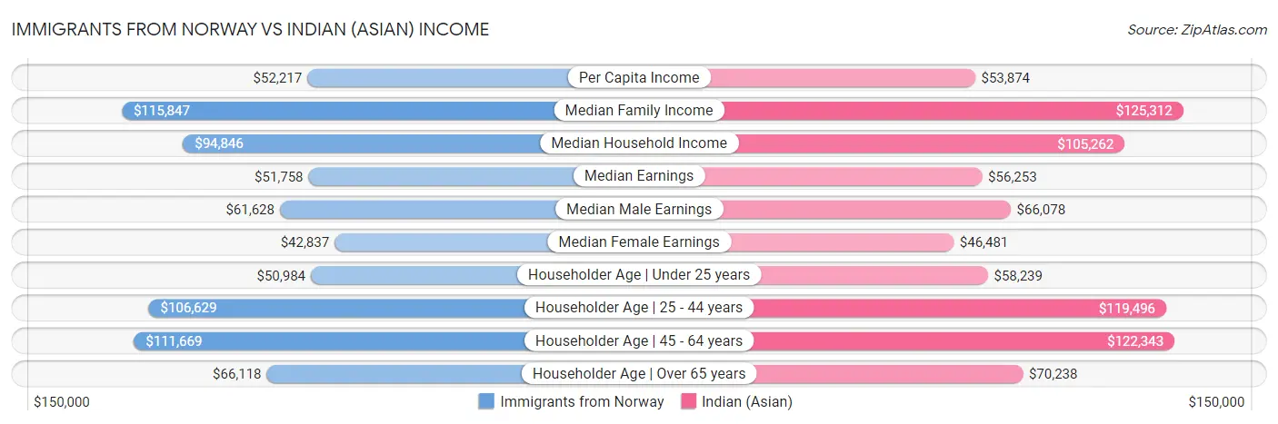 Immigrants from Norway vs Indian (Asian) Income