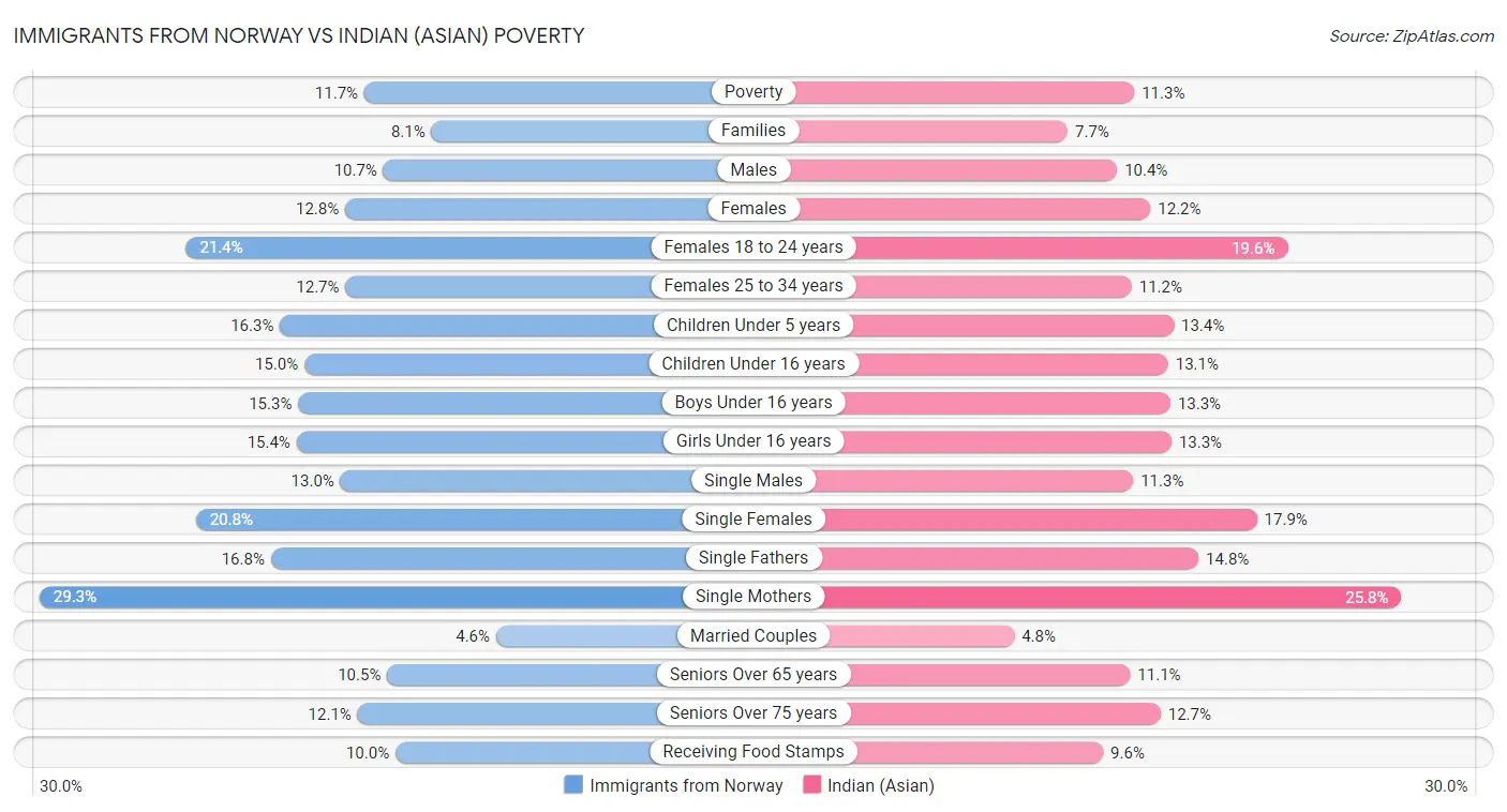 Immigrants from Norway vs Indian (Asian) Poverty