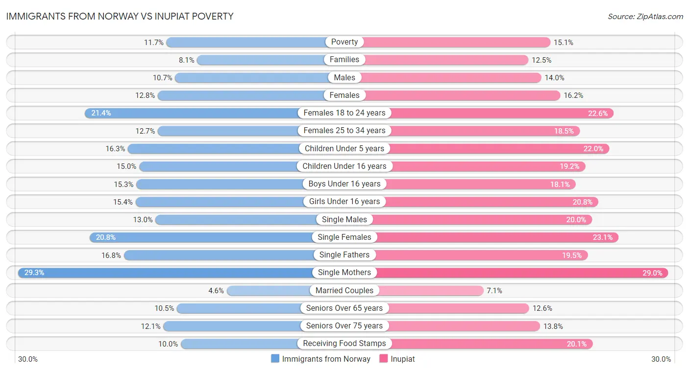 Immigrants from Norway vs Inupiat Poverty