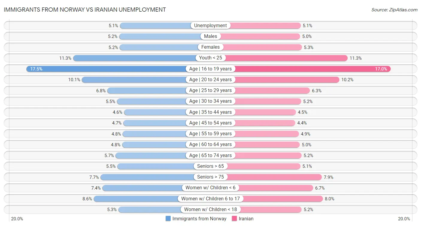 Immigrants from Norway vs Iranian Unemployment