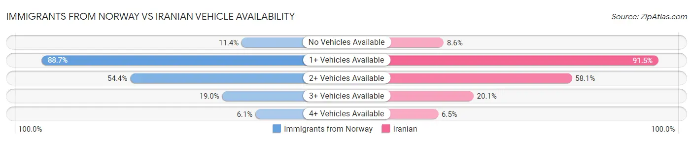 Immigrants from Norway vs Iranian Vehicle Availability