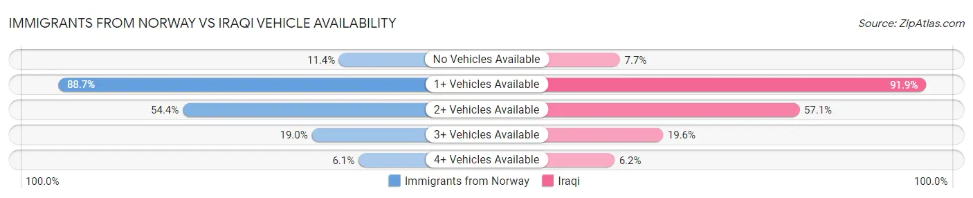 Immigrants from Norway vs Iraqi Vehicle Availability