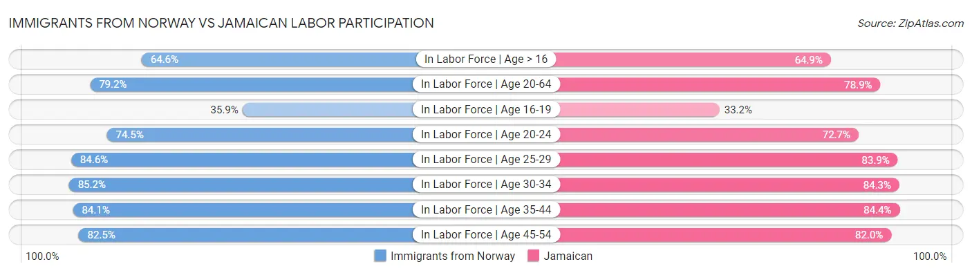 Immigrants from Norway vs Jamaican Labor Participation