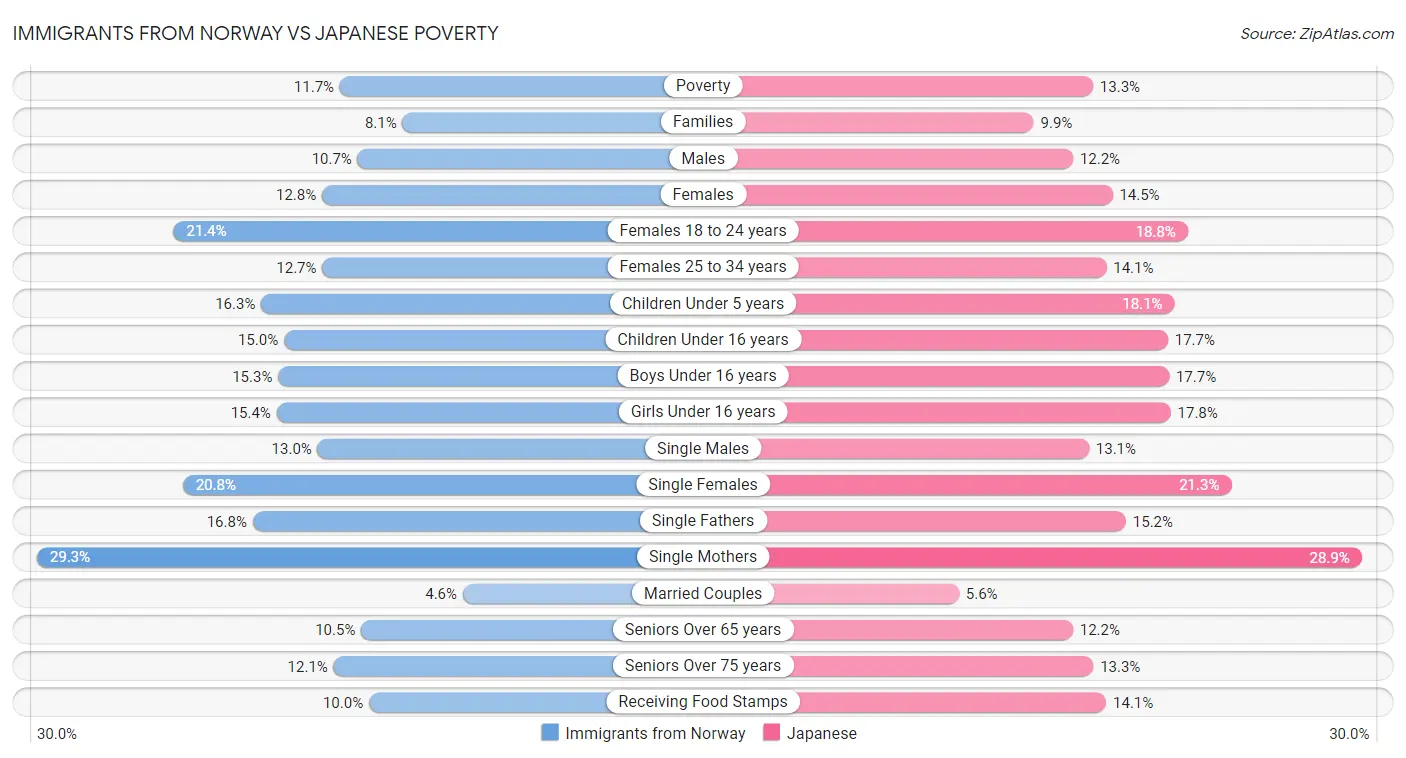 Immigrants from Norway vs Japanese Poverty