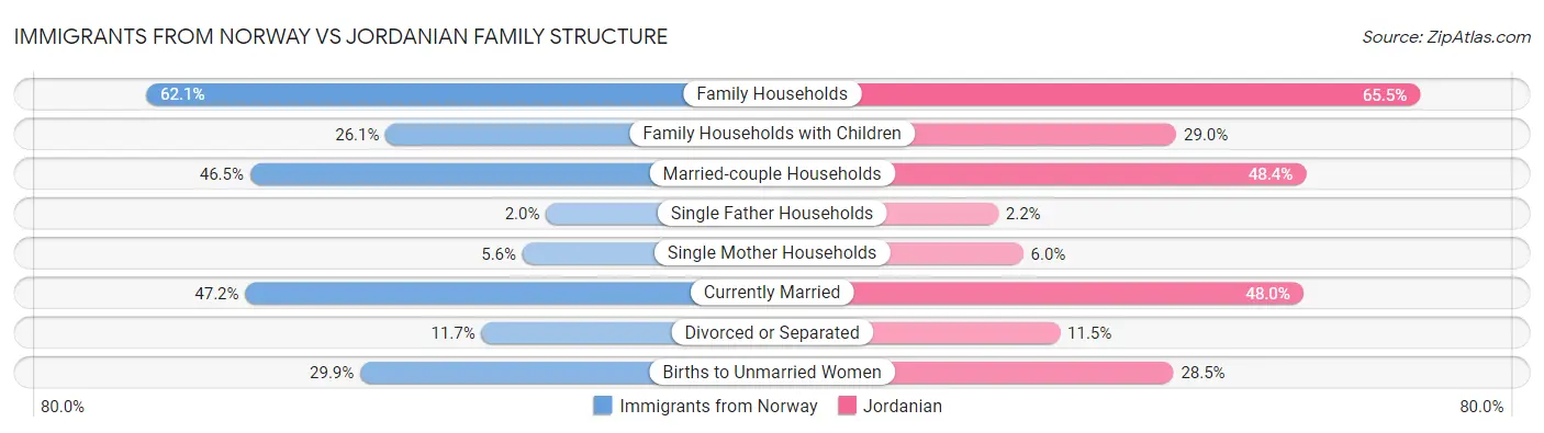 Immigrants from Norway vs Jordanian Family Structure