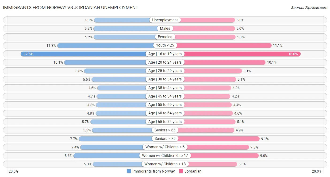 Immigrants from Norway vs Jordanian Unemployment
