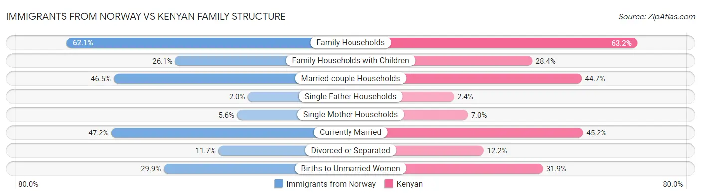 Immigrants from Norway vs Kenyan Family Structure