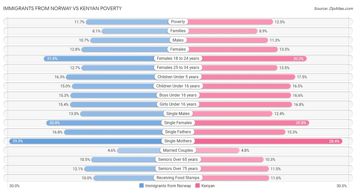 Immigrants from Norway vs Kenyan Poverty