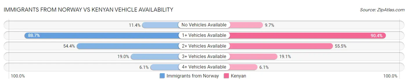 Immigrants from Norway vs Kenyan Vehicle Availability