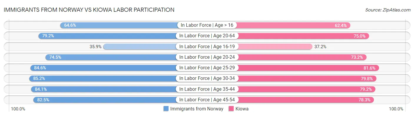 Immigrants from Norway vs Kiowa Labor Participation